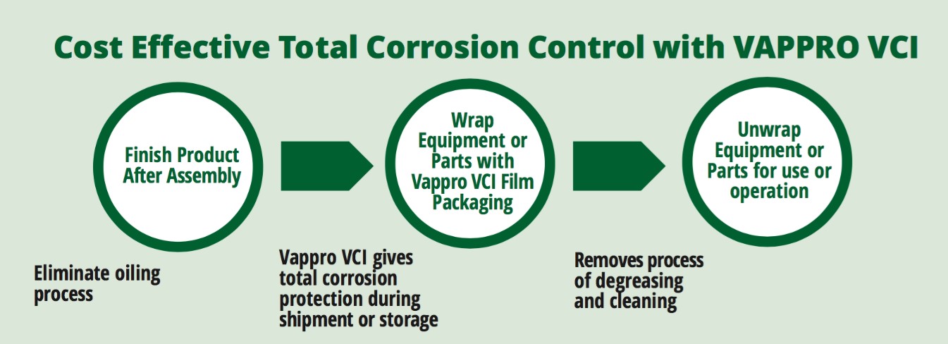 VAPPRO VCI CORROSION CONTROL DIAGRAM